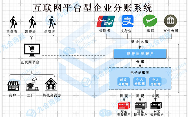 互联网企业分账系统.jpg